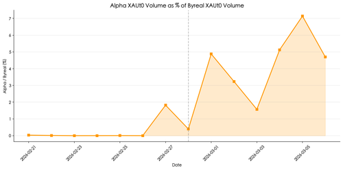 chart18 alpha xaut vol pct.png