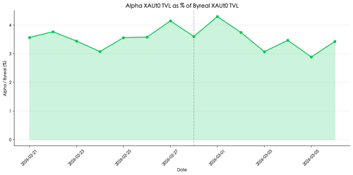 chart17 alpha xaut tvl pct.png
