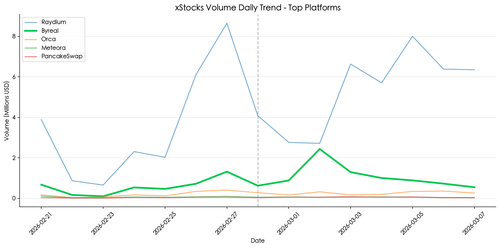 chart20 xstocks vol trend.png