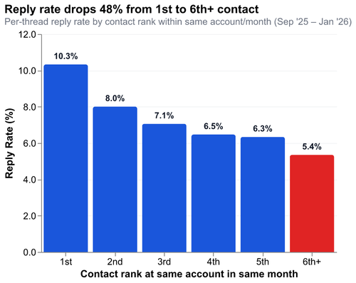 3 reply rate decay.png