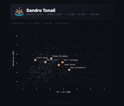 Sandro Tonali scatter defensive possession adjusted.png