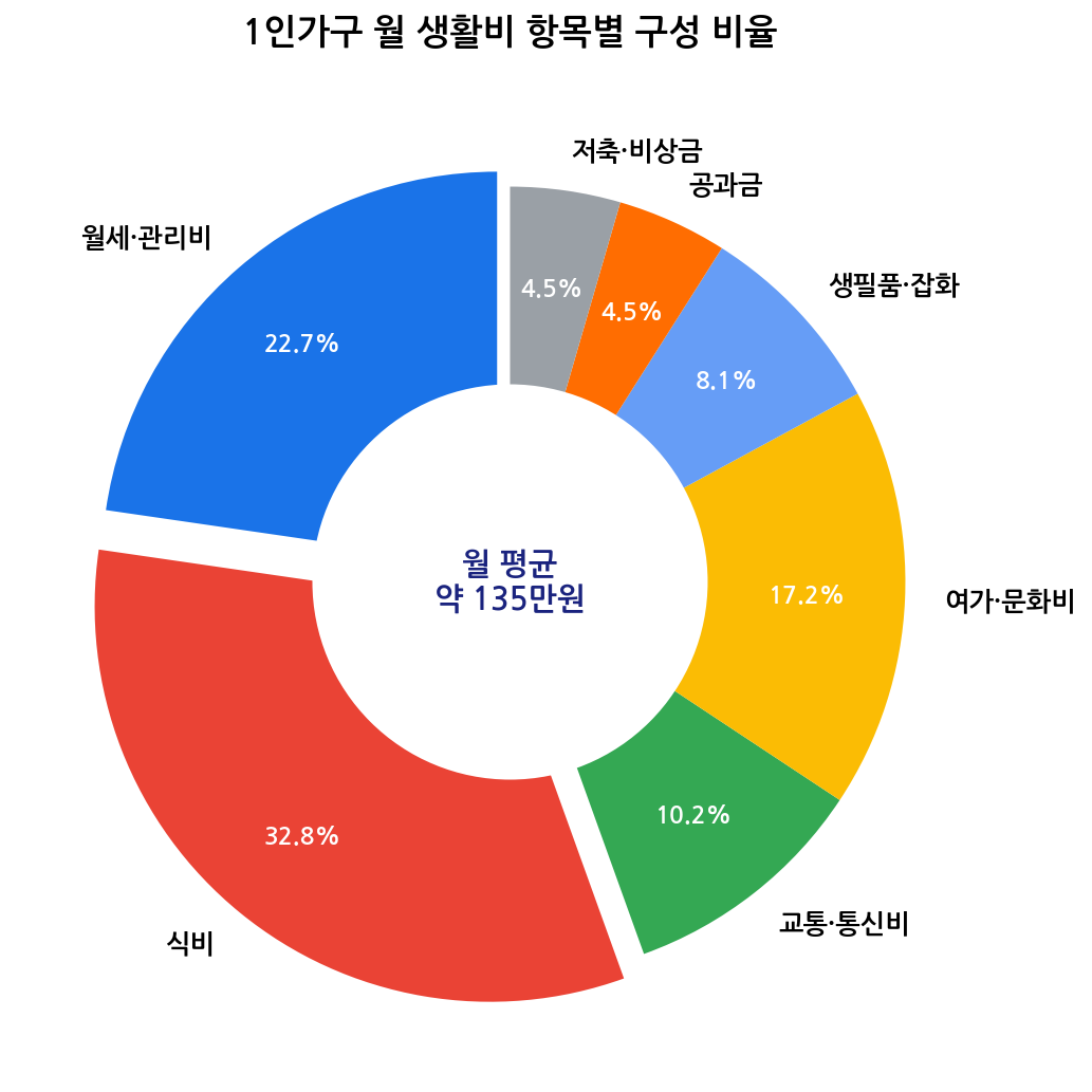 1인가구 월 생활비 구성 차트