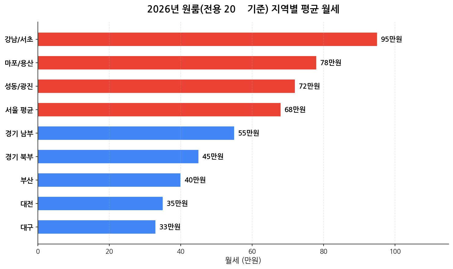 지역별 평균 월세 비교 차트