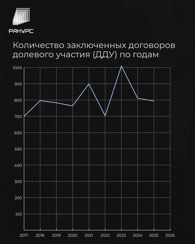 Количество договоров долевого участия (ДДУ) по годам.png