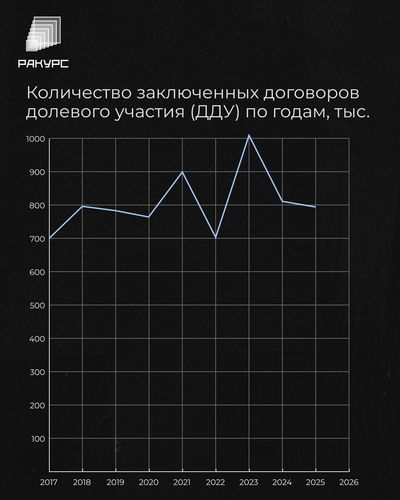 Количество договоров долевого участия (ДДУ) по годам.png