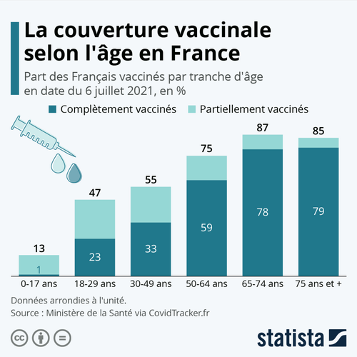 Screenshot 2021 07 20 at 14 15 36 Infographie L'avancée de la vaccination selon la tranche d'âge en .png