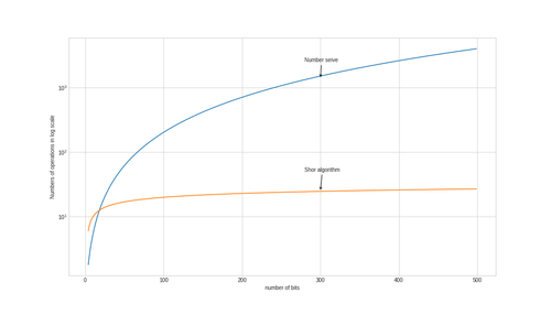 Complexity shor vs sieve.png