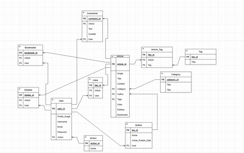 NewsAppAPI DB SCHEMA.png