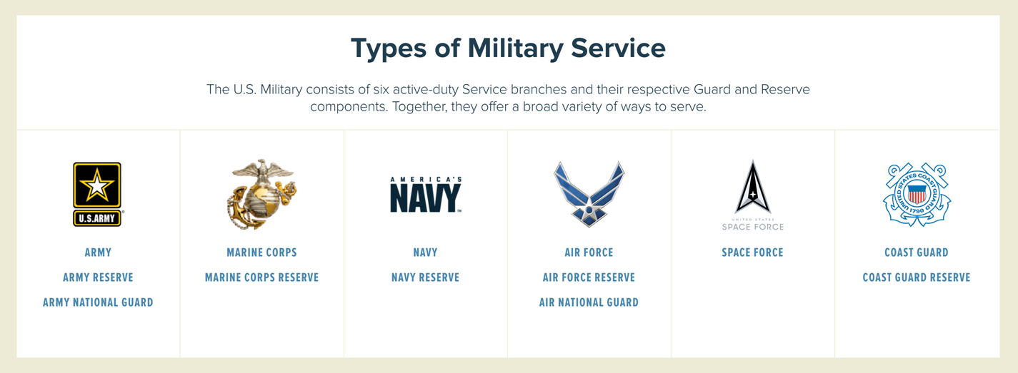 Table showing the six types of military service (Army, Marines, Navy, Air Force, Space Force, and Coast Guard)