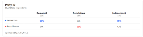 2022 11 13 08 00 38 Exit polls.png